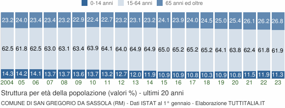 Grafico struttura della popolazione Comune di San Gregorio da Sassola (RM)