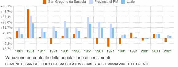 Grafico variazione percentuale della popolazione Comune di San Gregorio da Sassola (RM)