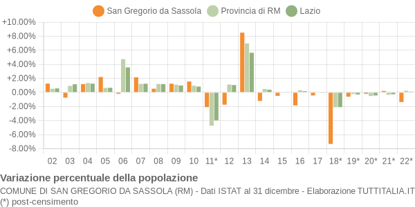 Variazione percentuale della popolazione Comune di San Gregorio da Sassola (RM)