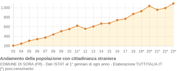 Andamento popolazione stranieri Comune di Sora (FR)