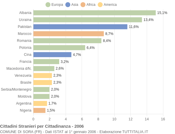 Grafico cittadinanza stranieri - Sora 2006