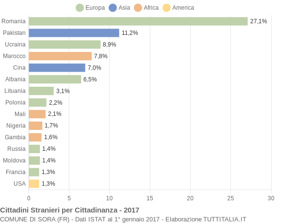 Grafico cittadinanza stranieri - Sora 2017