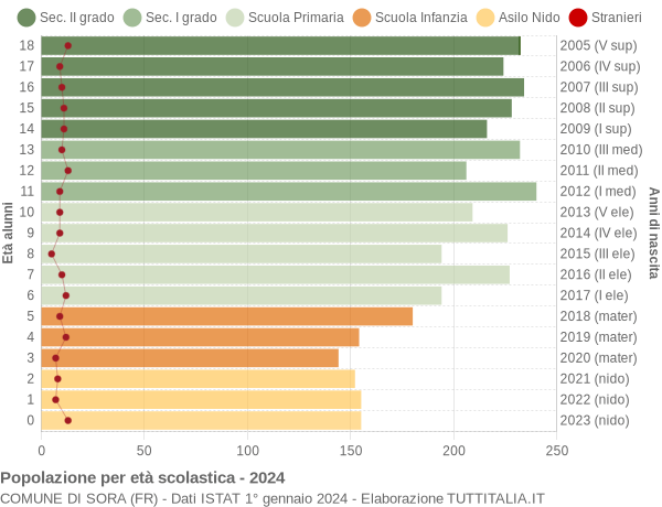 Grafico Popolazione in età scolastica - Sora 2024