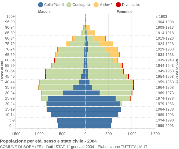 Grafico Popolazione per età, sesso e stato civile Comune di Sora (FR)