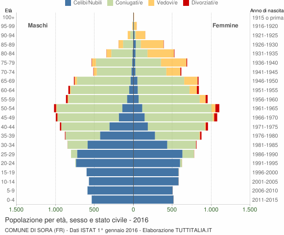 Grafico Popolazione per età, sesso e stato civile Comune di Sora (FR)