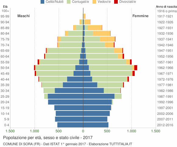 Grafico Popolazione per età, sesso e stato civile Comune di Sora (FR)