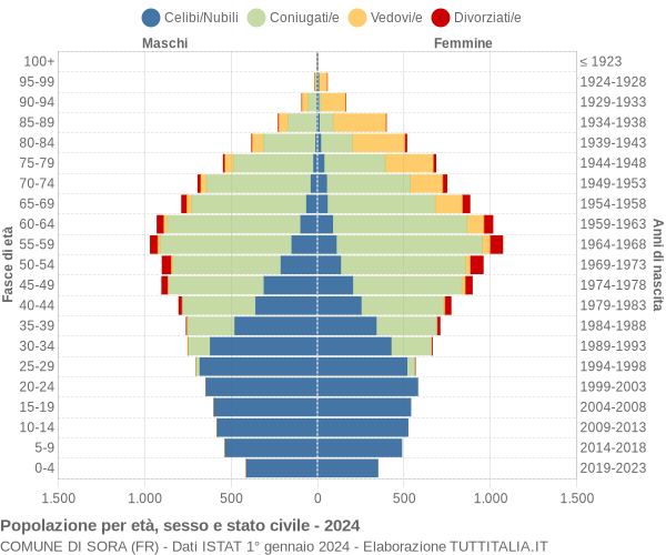 Grafico Popolazione per età, sesso e stato civile Comune di Sora (FR)