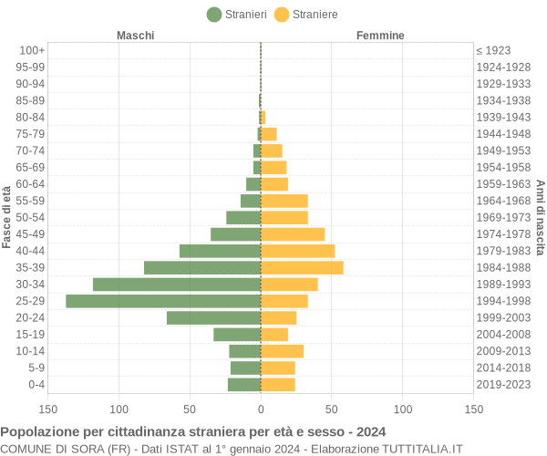 Grafico cittadini stranieri - Sora 2024