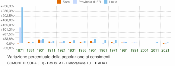 Grafico variazione percentuale della popolazione Comune di Sora (FR)
