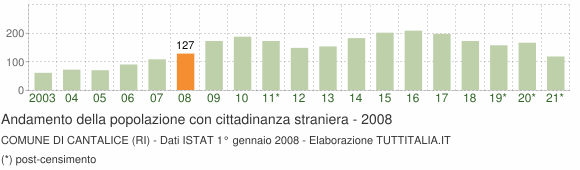 Grafico andamento popolazione stranieri Comune di Cantalice (RI)