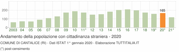 Grafico andamento popolazione stranieri Comune di Cantalice (RI)
