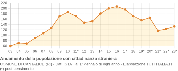 Andamento popolazione stranieri Comune di Cantalice (RI)