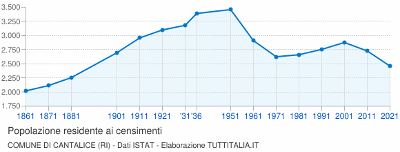 Grafico andamento storico popolazione Comune di Cantalice (RI)