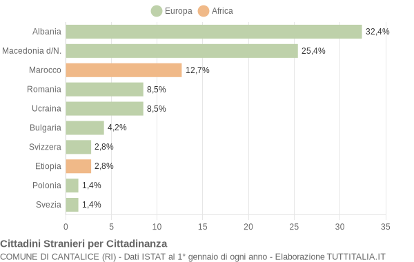 Grafico cittadinanza stranieri - Cantalice 2004