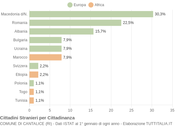 Grafico cittadinanza stranieri - Cantalice 2006