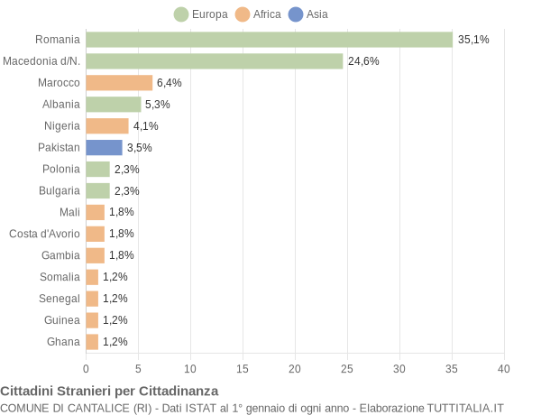 Grafico cittadinanza stranieri - Cantalice 2018