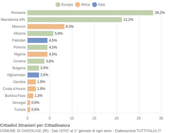 Grafico cittadinanza stranieri - Cantalice 2019