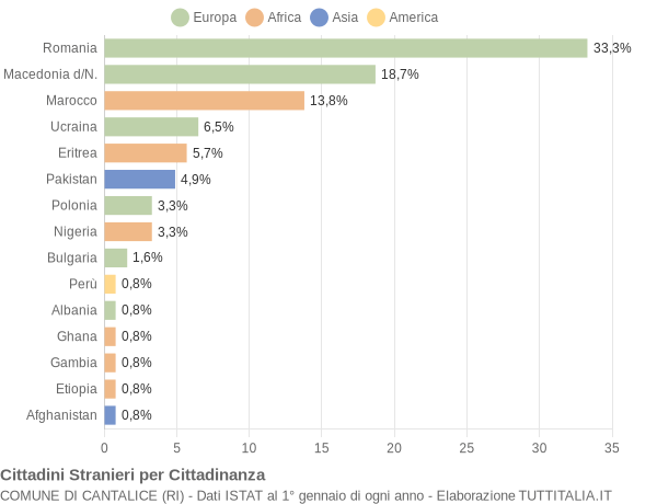 Grafico cittadinanza stranieri - Cantalice 2022