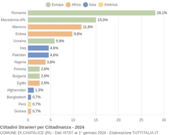 Grafico cittadinanza stranieri - Cantalice 2024