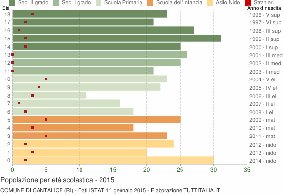Grafico Popolazione in età scolastica - Cantalice 2015