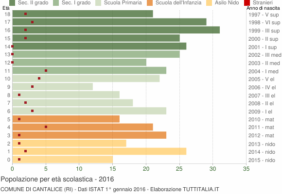 Grafico Popolazione in età scolastica - Cantalice 2016
