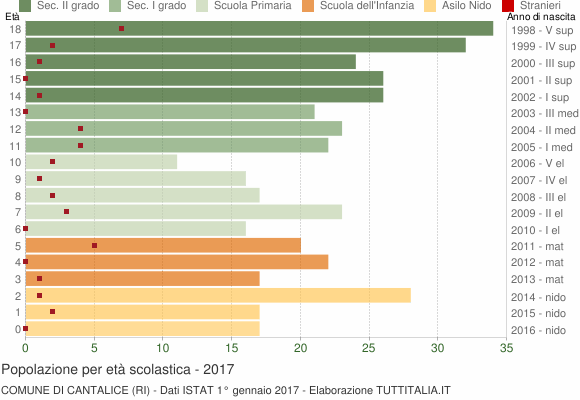 Grafico Popolazione in età scolastica - Cantalice 2017