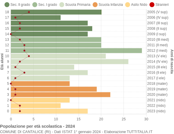 Grafico Popolazione in età scolastica - Cantalice 2024