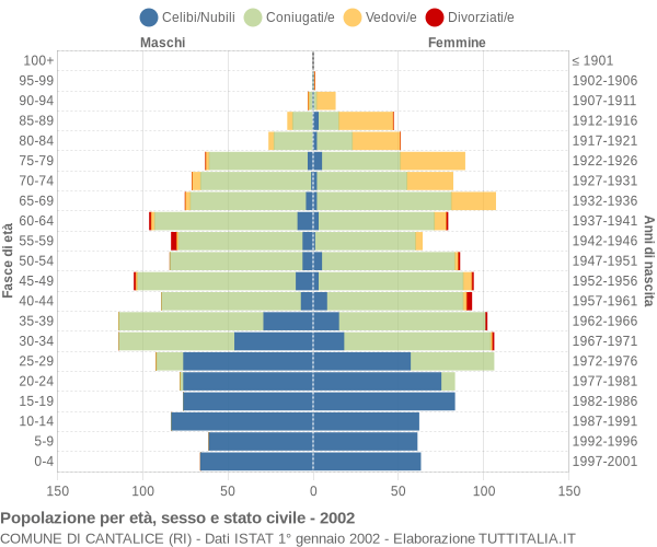 Grafico Popolazione per età, sesso e stato civile Comune di Cantalice (RI)