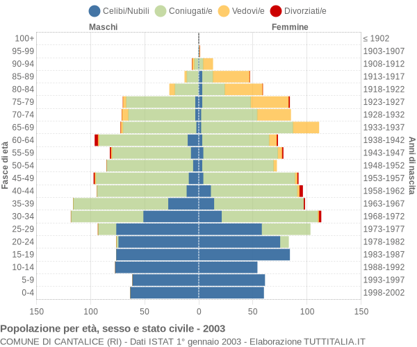 Grafico Popolazione per età, sesso e stato civile Comune di Cantalice (RI)