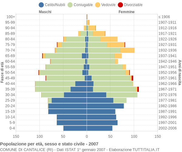 Grafico Popolazione per età, sesso e stato civile Comune di Cantalice (RI)