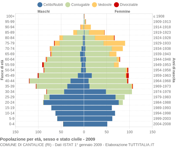 Grafico Popolazione per età, sesso e stato civile Comune di Cantalice (RI)