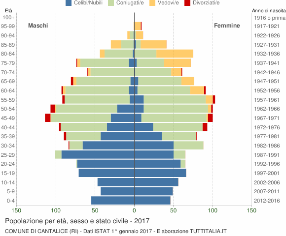 Grafico Popolazione per età, sesso e stato civile Comune di Cantalice (RI)