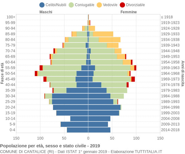 Grafico Popolazione per età, sesso e stato civile Comune di Cantalice (RI)