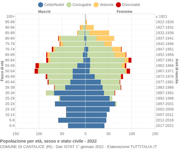 Grafico Popolazione per età, sesso e stato civile Comune di Cantalice (RI)