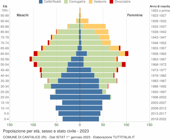 Grafico Popolazione per età, sesso e stato civile Comune di Cantalice (RI)