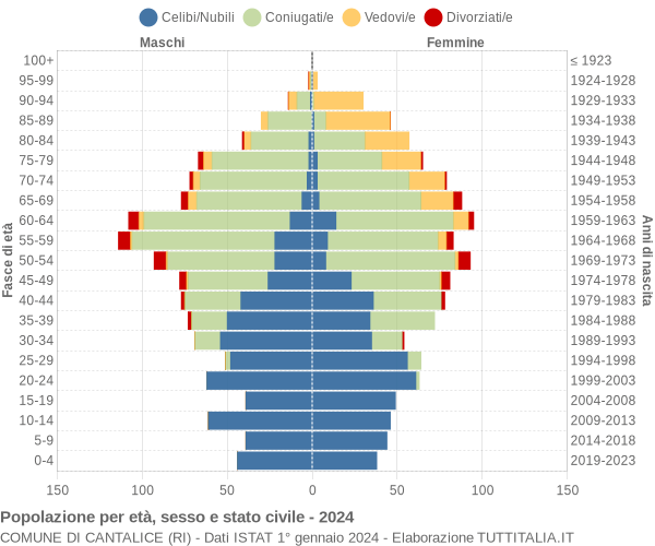 Grafico Popolazione per età, sesso e stato civile Comune di Cantalice (RI)