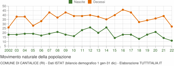Grafico movimento naturale della popolazione Comune di Cantalice (RI)