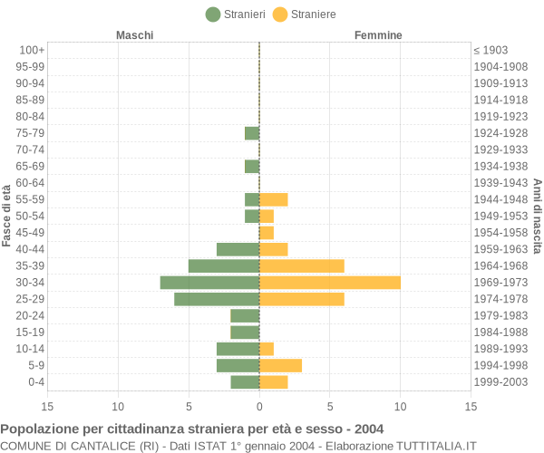 Grafico cittadini stranieri - Cantalice 2004