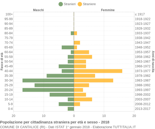 Grafico cittadini stranieri - Cantalice 2018