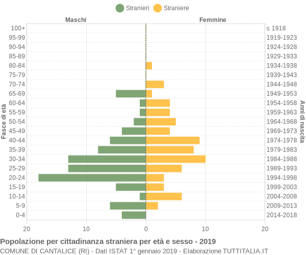 Grafico cittadini stranieri - Cantalice 2019