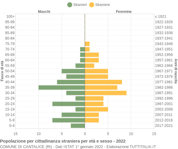 Grafico cittadini stranieri - Cantalice 2022