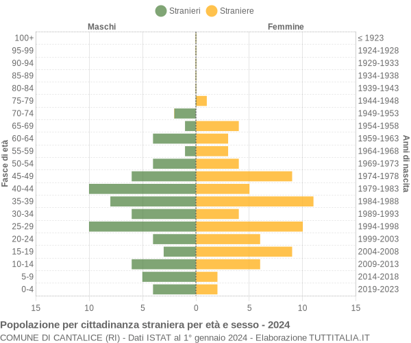 Grafico cittadini stranieri - Cantalice 2024