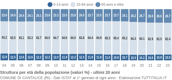 Grafico struttura della popolazione Comune di Cantalice (RI)