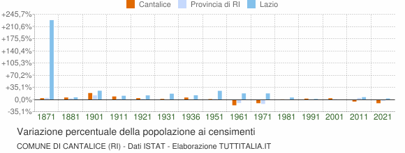 Grafico variazione percentuale della popolazione Comune di Cantalice (RI)