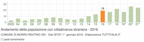 Grafico andamento popolazione stranieri Comune di Morro Reatino (RI)