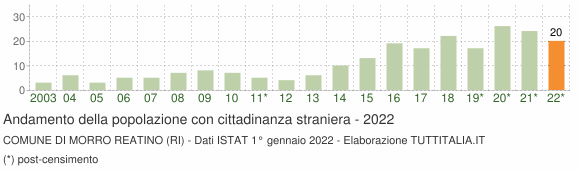 Grafico andamento popolazione stranieri Comune di Morro Reatino (RI)