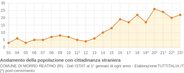 Andamento popolazione stranieri Comune di Morro Reatino (RI)