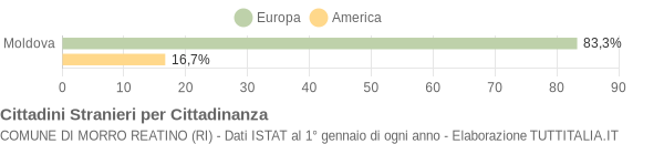 Grafico cittadinanza stranieri - Morro Reatino 2004