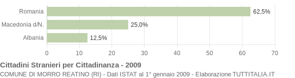 Grafico cittadinanza stranieri - Morro Reatino 2009