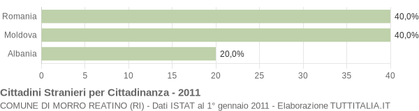 Grafico cittadinanza stranieri - Morro Reatino 2011